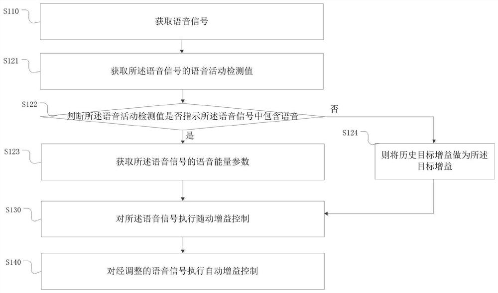 Voice signal processing method, voice signal processing device and related equipment