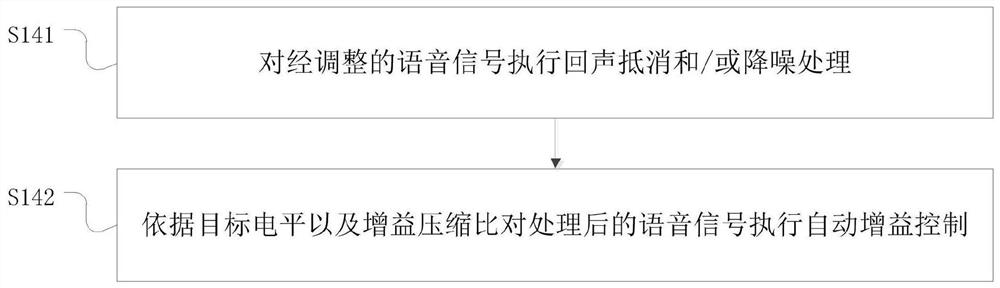 Voice signal processing method, voice signal processing device and related equipment