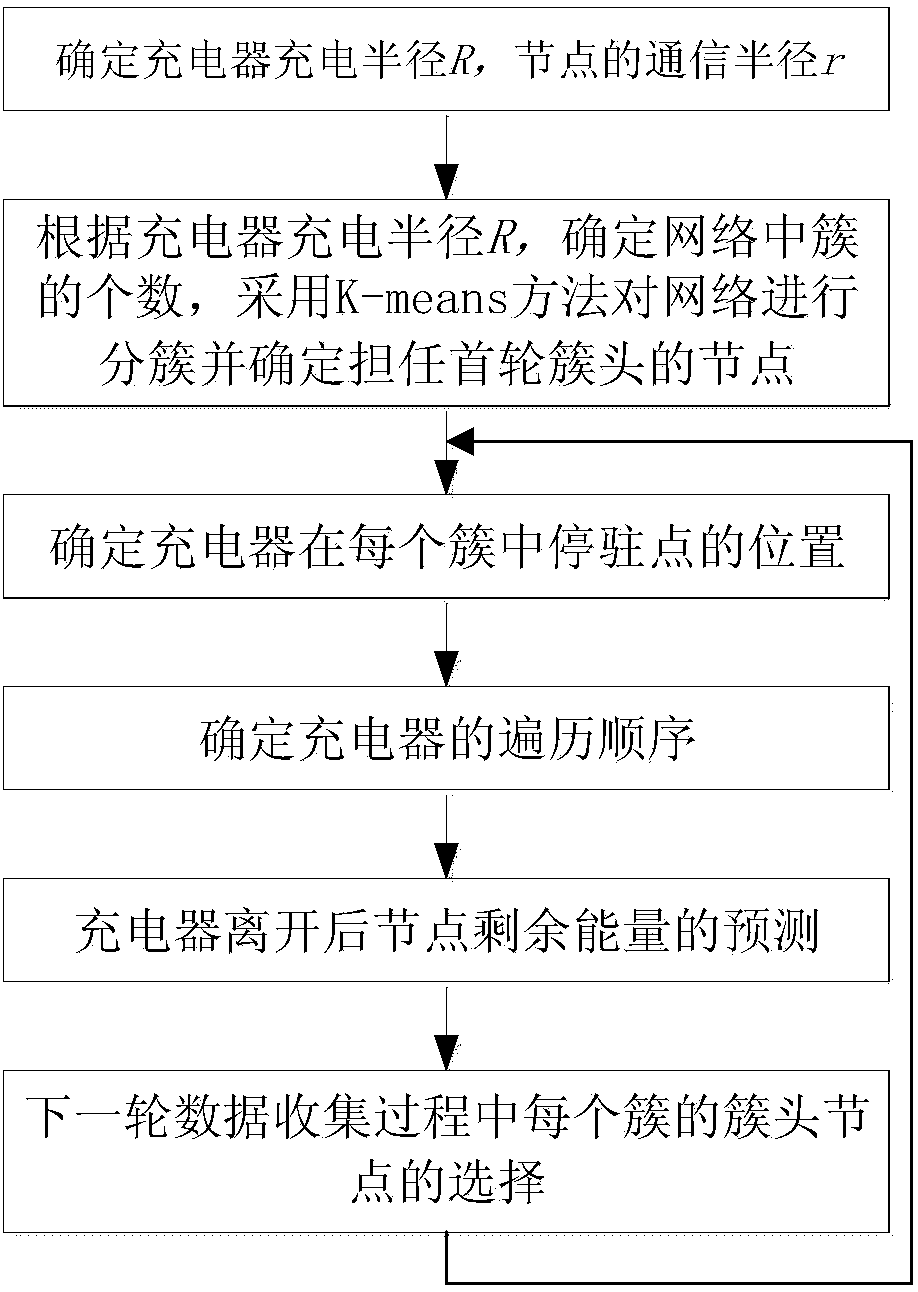 Method for combining data collection and energy supply in WRSNs (Wireless Rechargeable Sensor Networks)