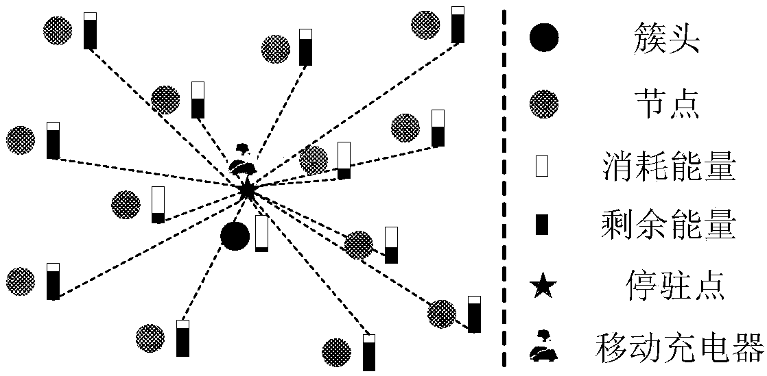 Method for combining data collection and energy supply in WRSNs (Wireless Rechargeable Sensor Networks)