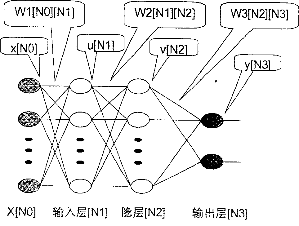 Telecommunication customer loss forecasting method based on nervous-netowrk improved algorithm