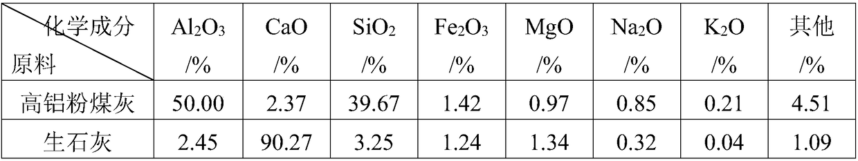 Method for using high-aluminium coal ash to synthesize composite xonotlite insulation material