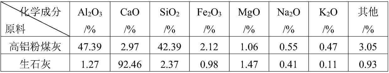 Method for using high-aluminium coal ash to synthesize composite xonotlite insulation material