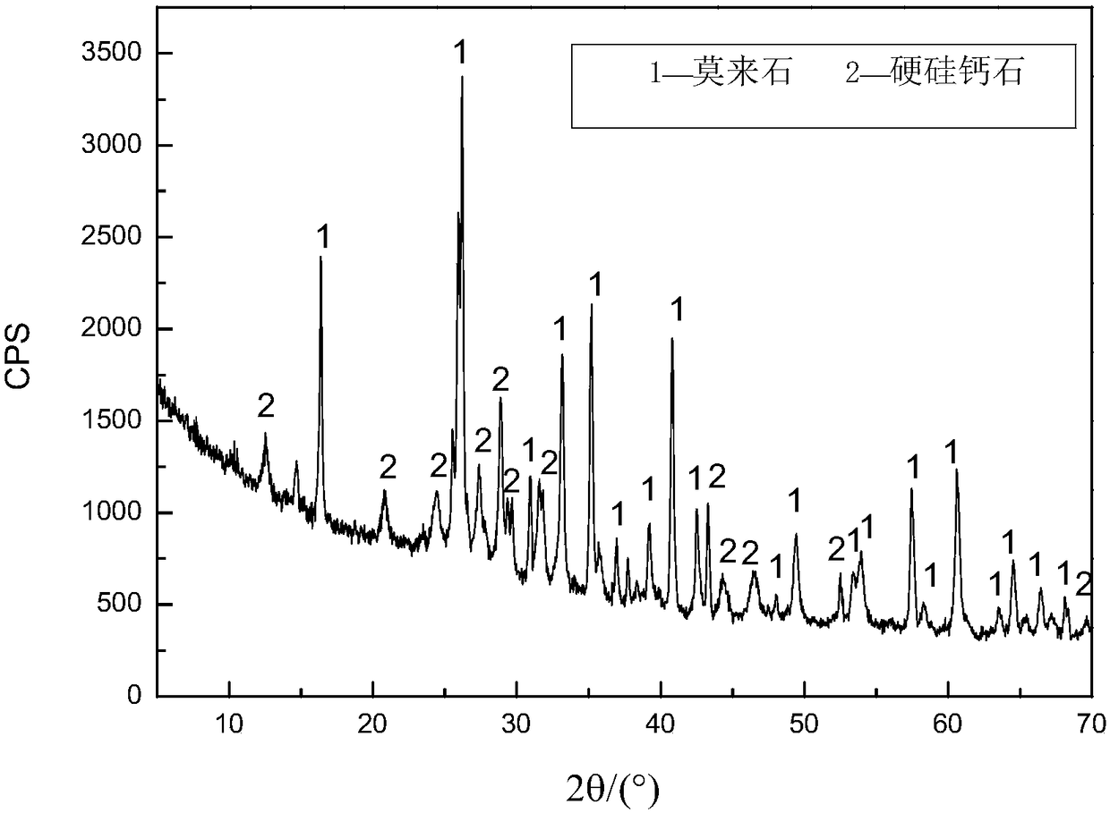 Method for using high-aluminium coal ash to synthesize composite xonotlite insulation material