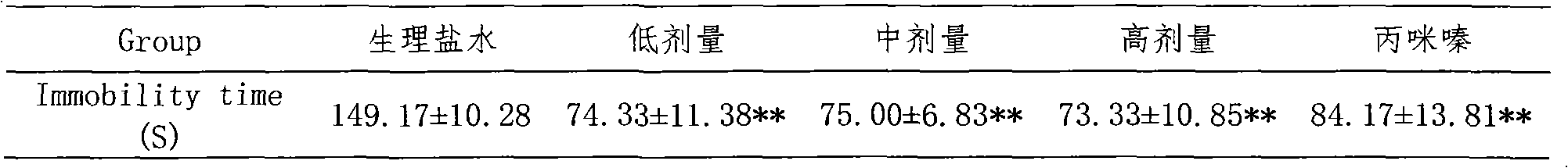 Novel anti-depression compound preparation