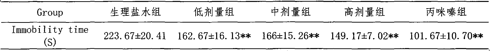 Novel anti-depression compound preparation