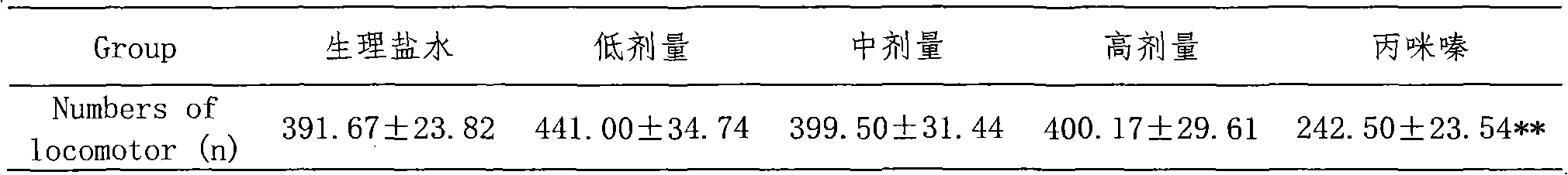 Novel anti-depression compound preparation