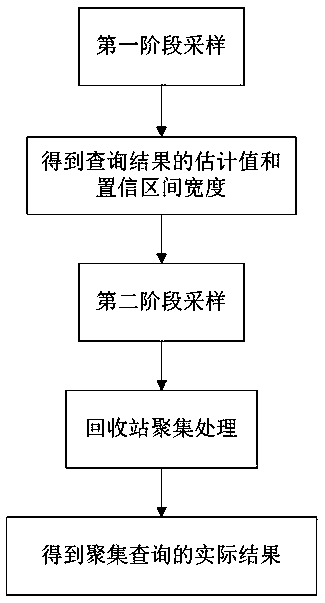 Two-stage online sampling method based on mapreduce model