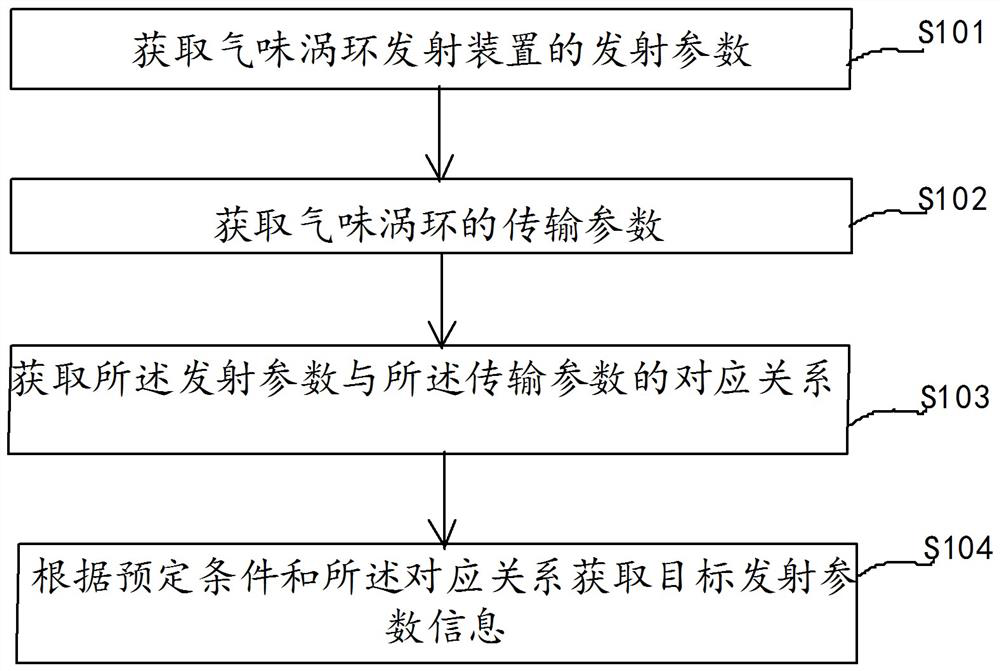 Odor directional transmission method, device, computer terminal