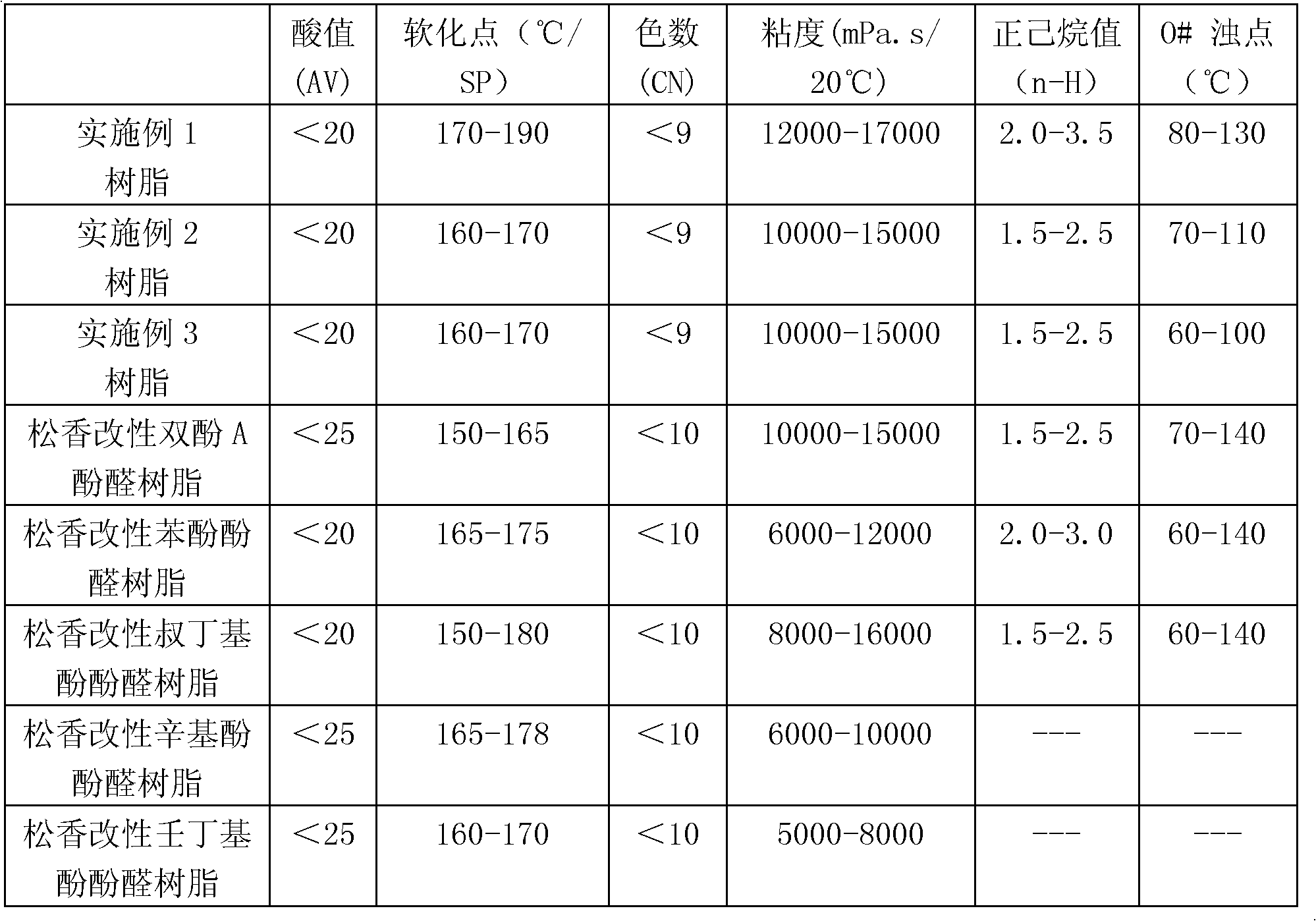 Method for preparing bisphenol A rosin modified phenolic resin