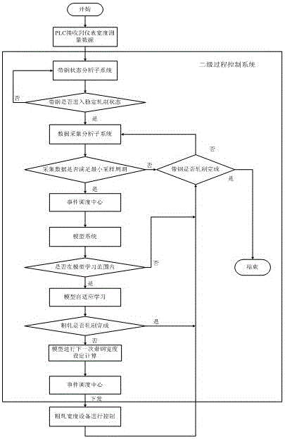 A Fast Dynamic Adaptive Method for Hot Rolling Width Model