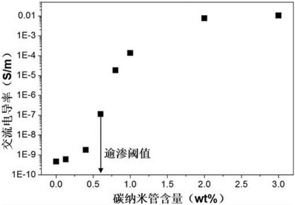 A kind of low percolation threshold high thermal stability carbon nanotube ternary composite material and preparation method thereof