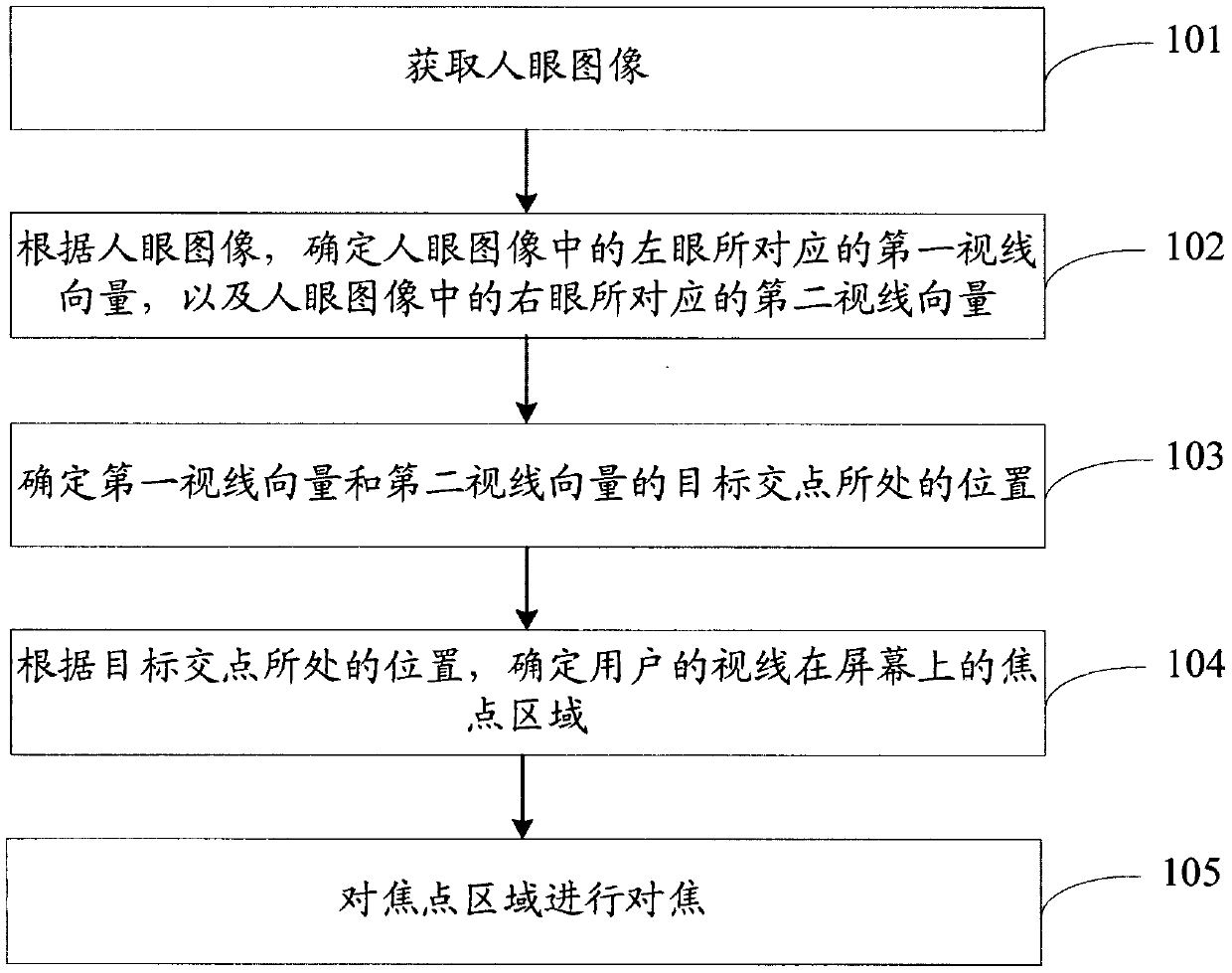 Focusing method and device, storage medium and electronic equipment