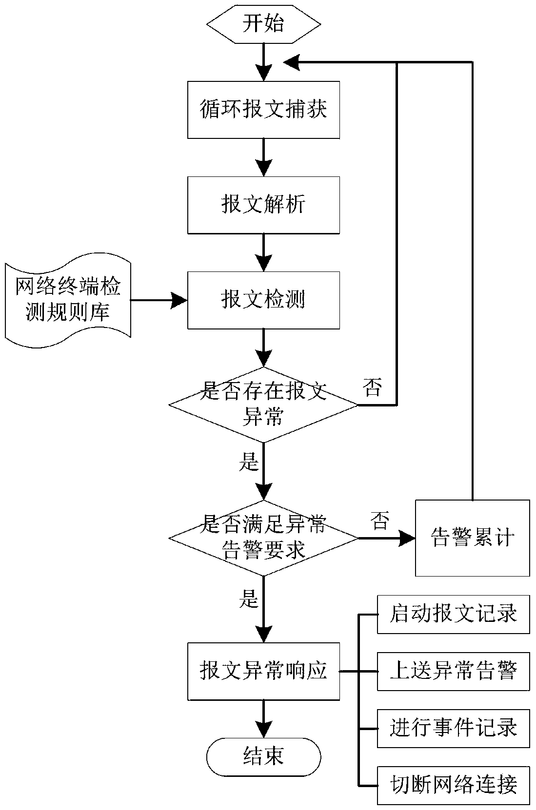 A smart substation communication network dynamic monitoring system and monitoring method thereof