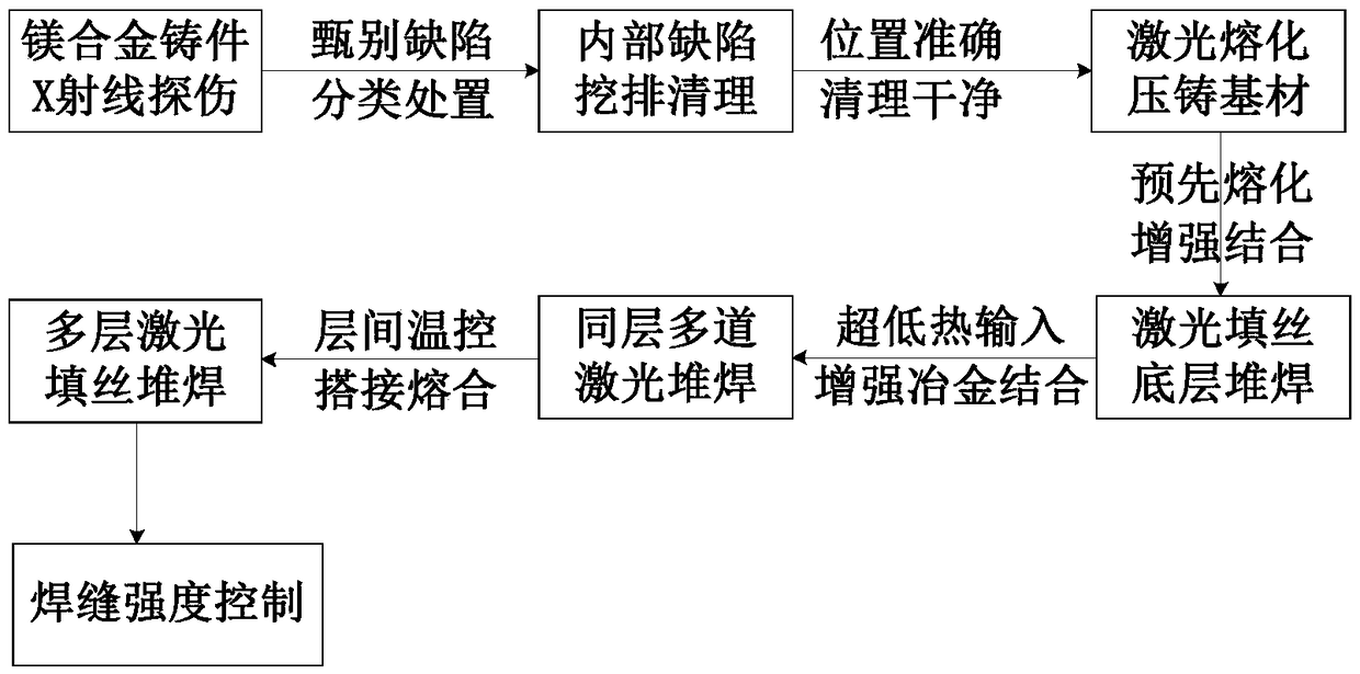 Welding line strength control method for magnesium alloy multilayer and multichannel laser overlaying