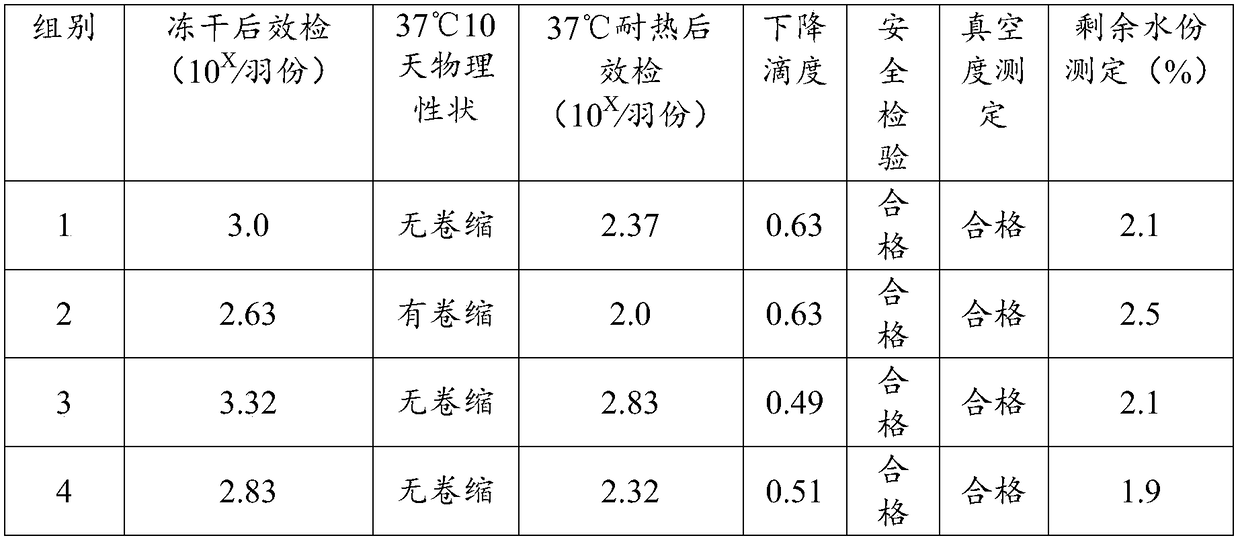 Fowlpox heat-resistant freeze-drying protective agent and application thereof