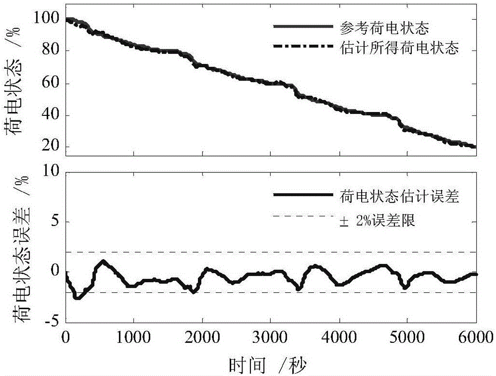 A method for estimating battery state of charge