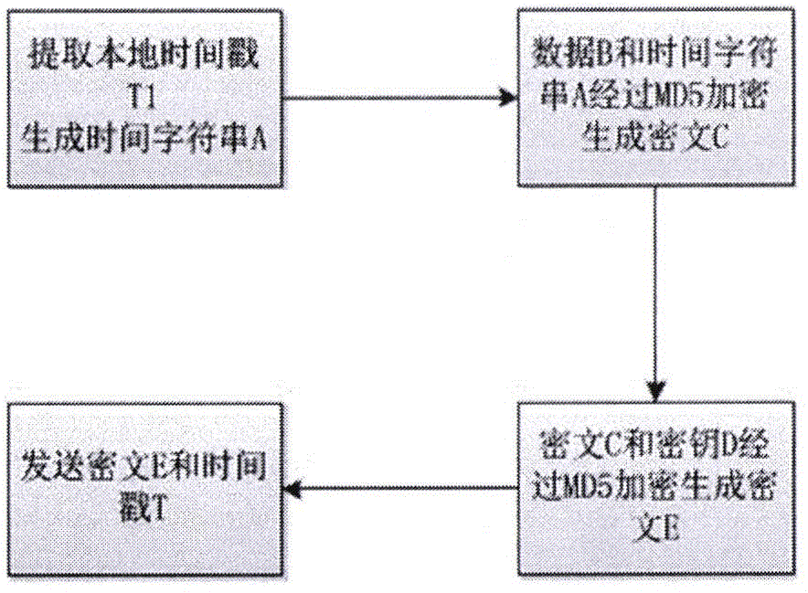 Timestamp technique-based industrial network security transmission method