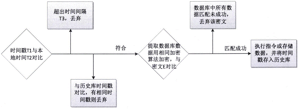 Timestamp technique-based industrial network security transmission method