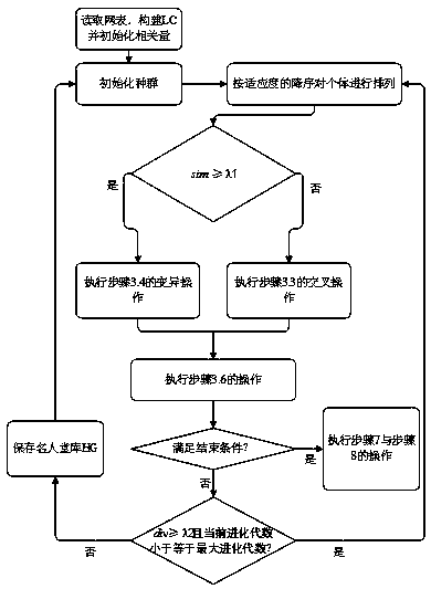 A key circuit cell location method based on embedded parallel genetic algorithm