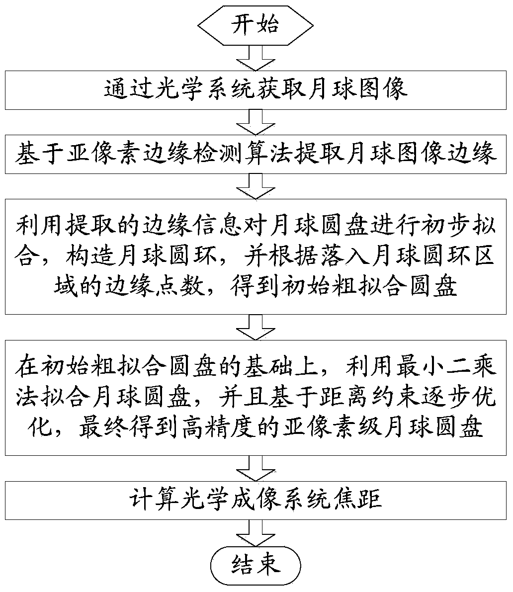 Method for accurate focal length measurement of optical imaging system based on moon imaging