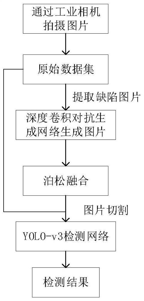 Magnetic core surface defect detection method based on deep learning