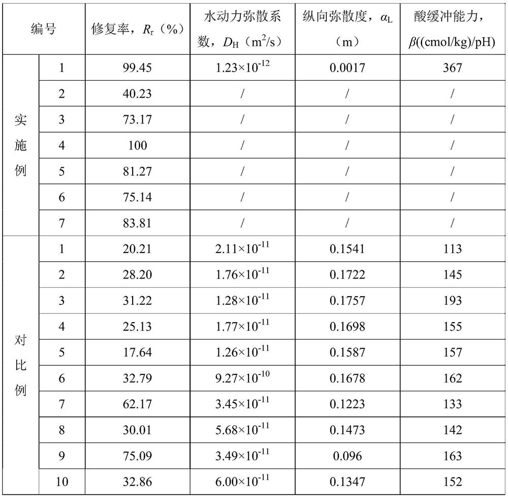 Soil remediation agent, preparation method and application in reduction of arsenic pollution