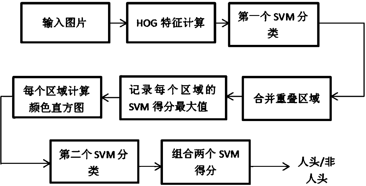 Density crowd counting method based on HOG characteristic and color histogram characteristic