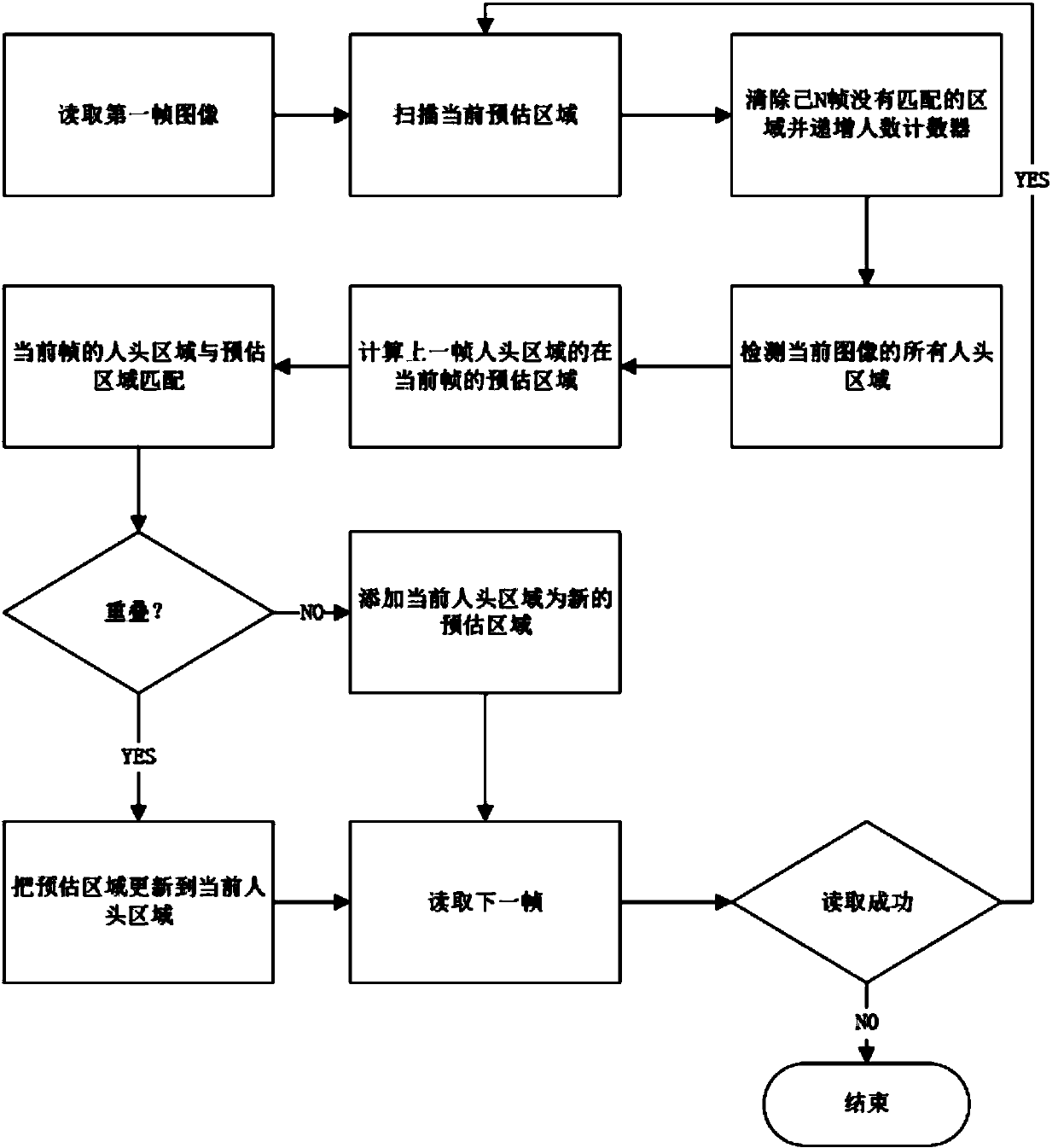 Density crowd counting method based on HOG characteristic and color histogram characteristic