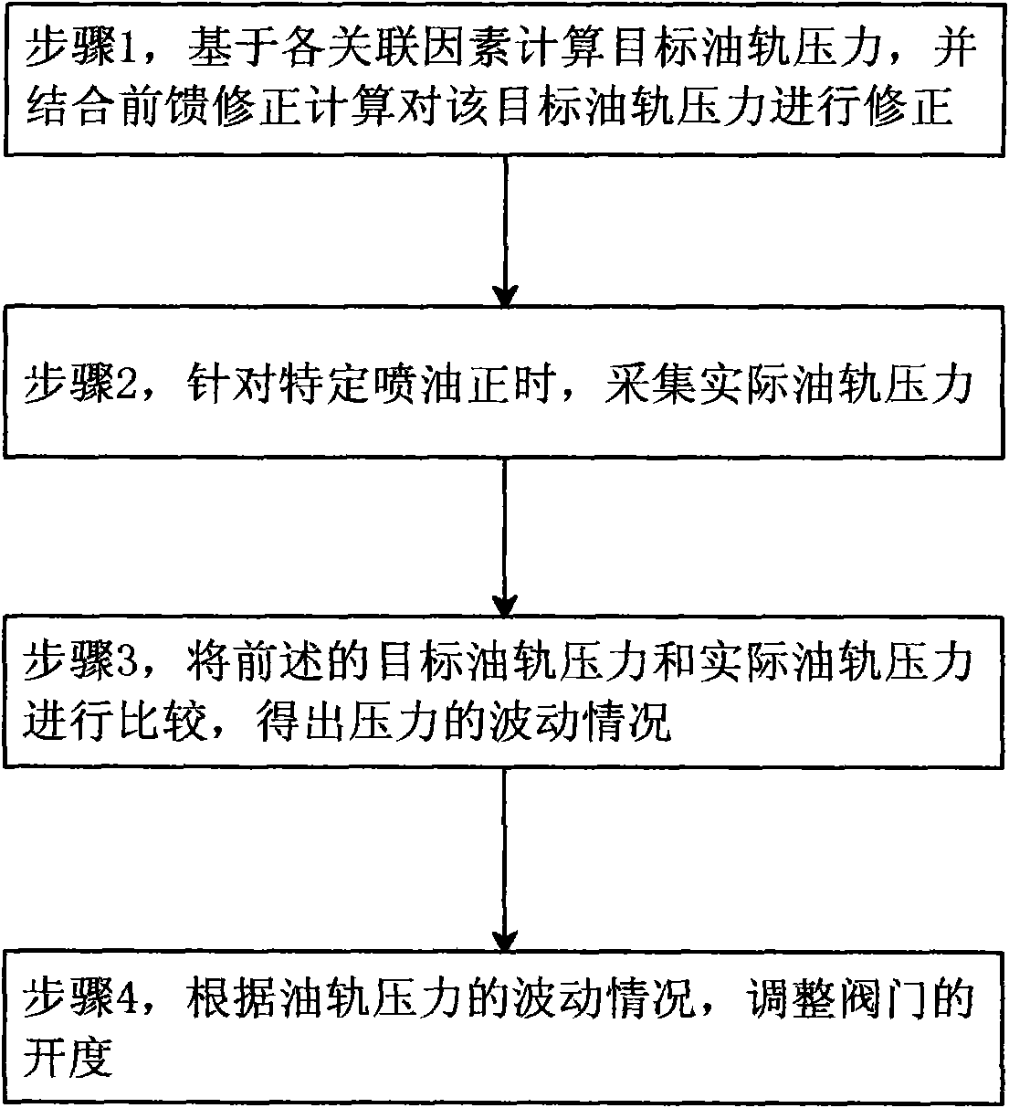 Oil-rail pressure closed-loop control based direct jetting method and system of combustion engine