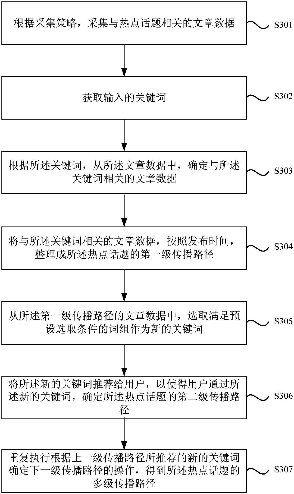 Hot topic analysis method and system