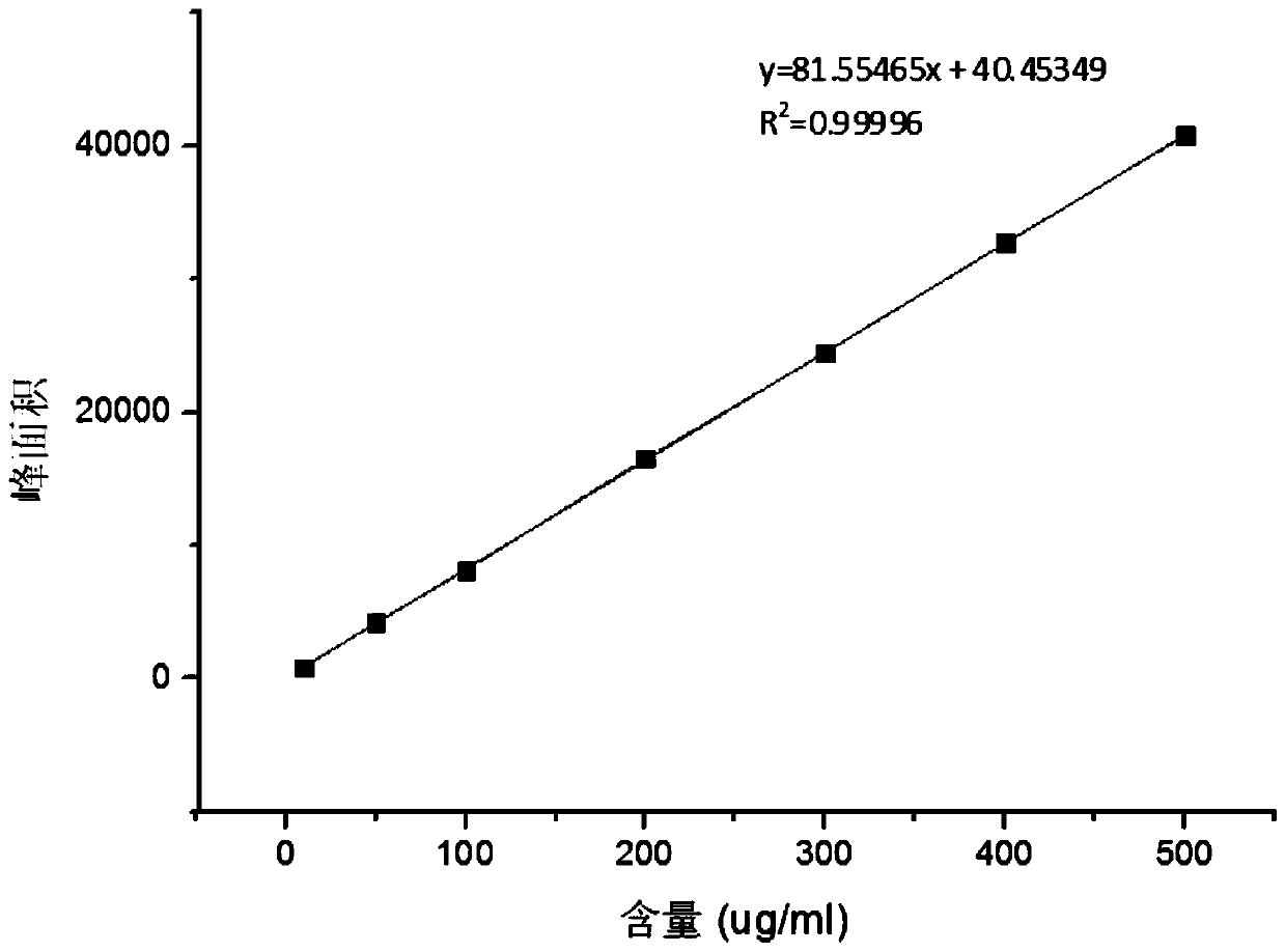 Method for measuring content of Meldrum's acid