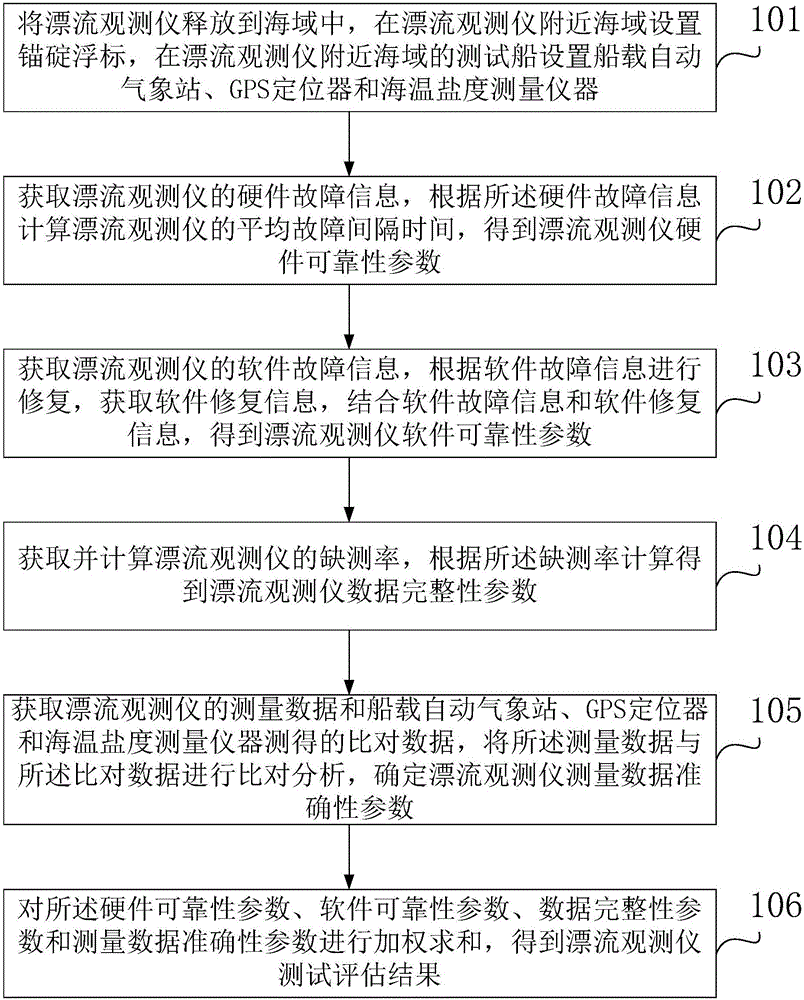 Test evaluation method of drift observation instrument