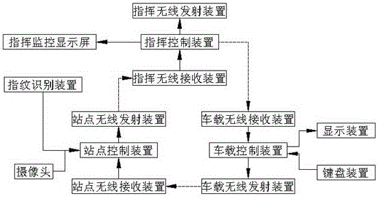 Command system of intelligently dispatching buses