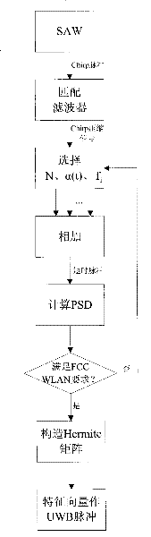 A Realization Method of UWB Orthogonal Shaped Pulse