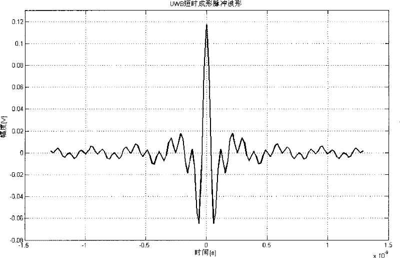 A Realization Method of UWB Orthogonal Shaped Pulse