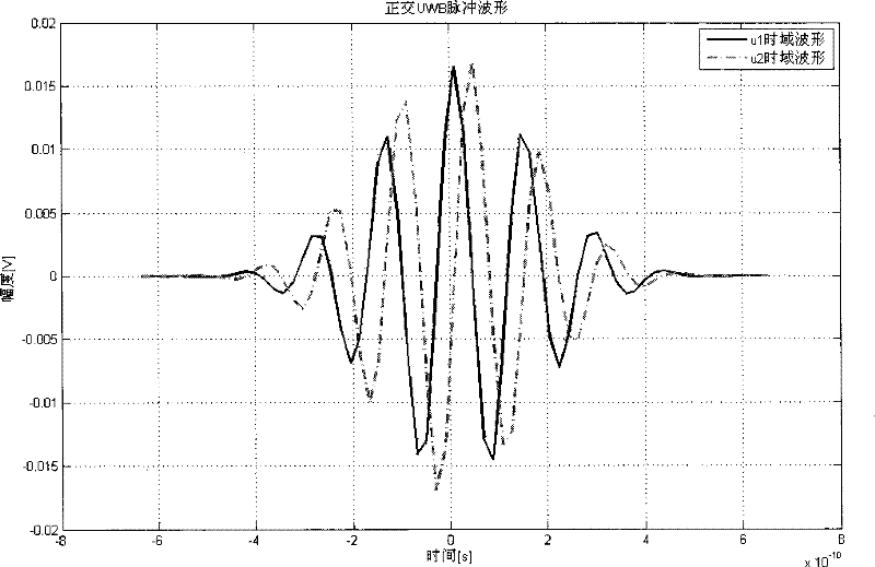 A Realization Method of UWB Orthogonal Shaped Pulse