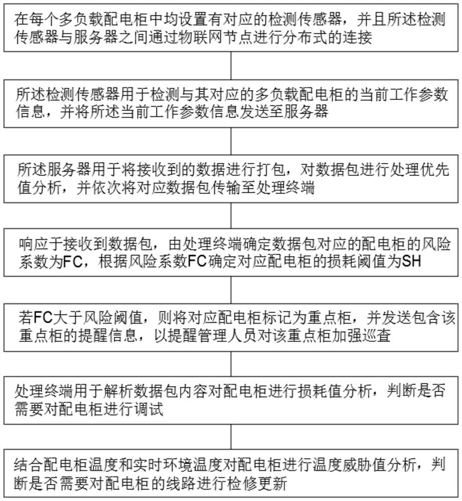 Energy-saving multi-load power distribution cabinet debugging method