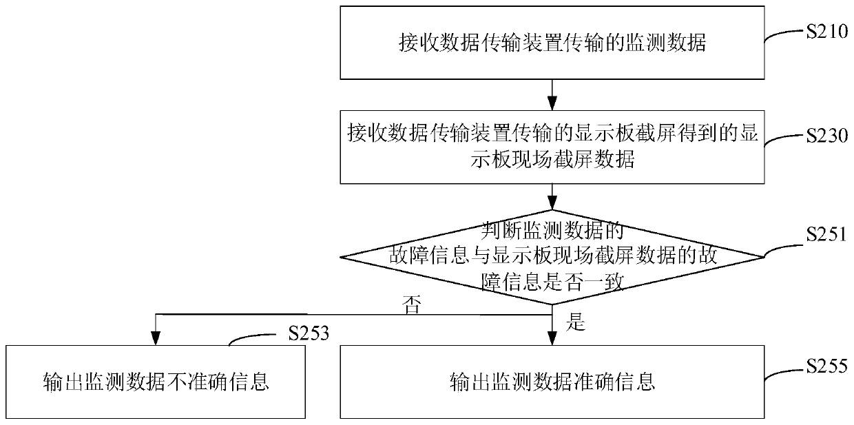 Data transmission accuracy analysis method, device, computer equipment and system