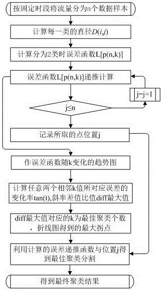 Signal control time period dividing method based on ordered clustering