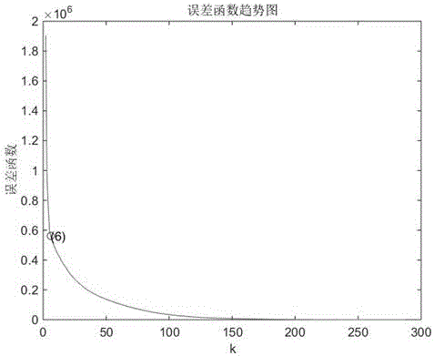 Signal control time period dividing method based on ordered clustering