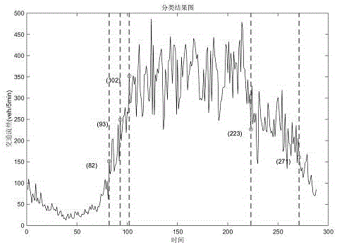 Signal control time period dividing method based on ordered clustering