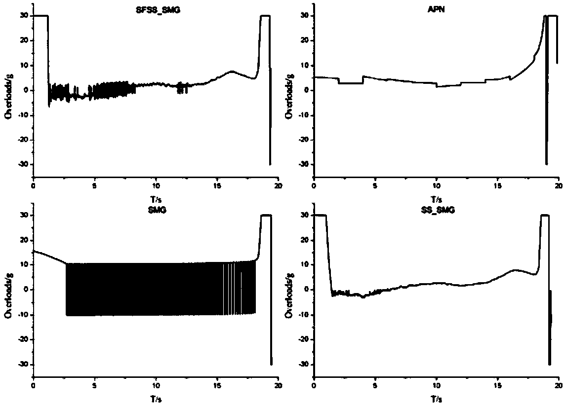 A Stochastic Fast Smooth Second-Order Sliding Mode Terminal Guidance Method