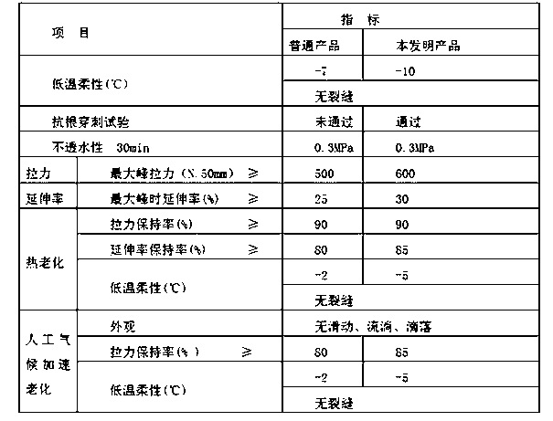 Combined modified-asphalt root penetration resistance waterproof roll and preparation method thereof