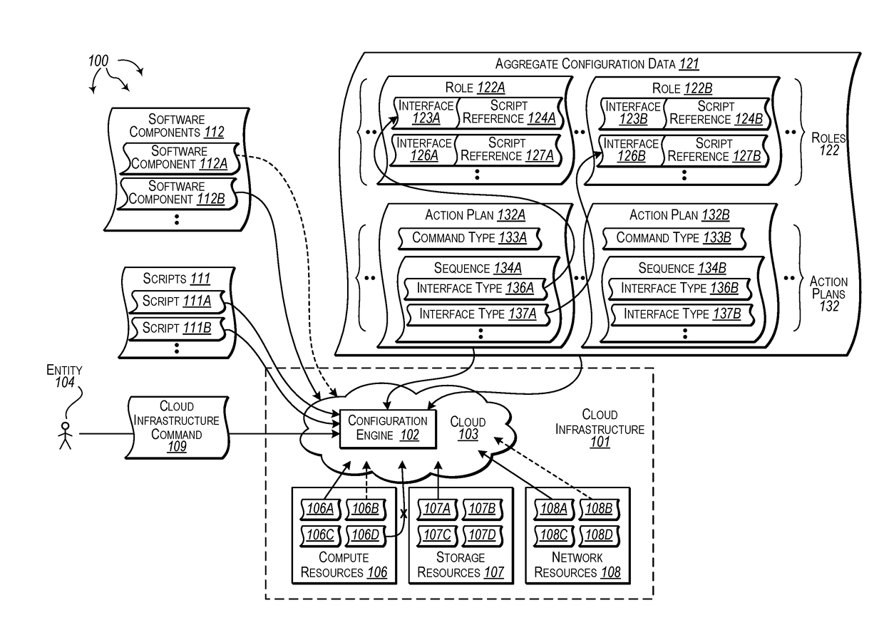 Configuring a cloud from aggregate declarative configuration data