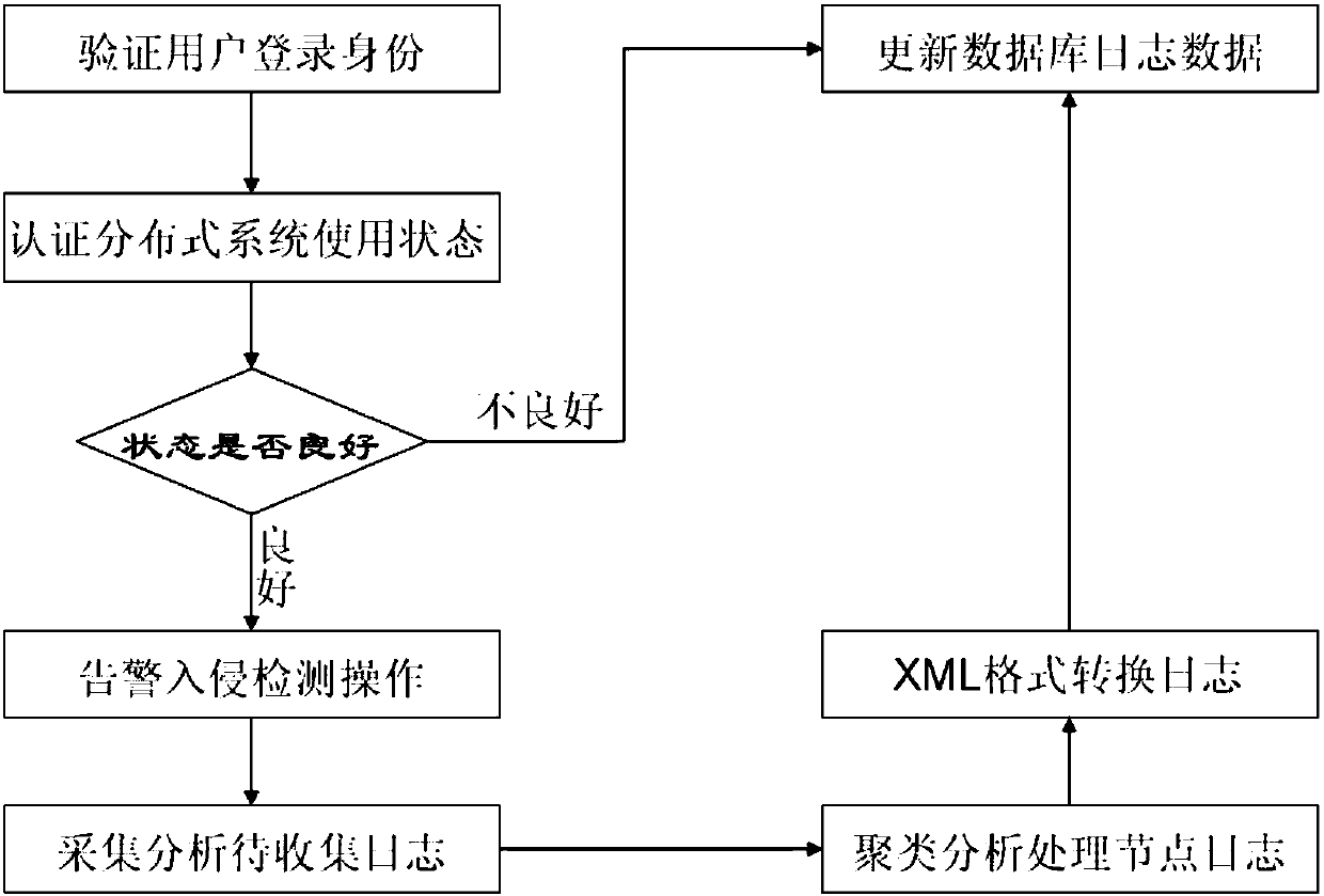 Log debugging method and device for in distributed hadoop environment