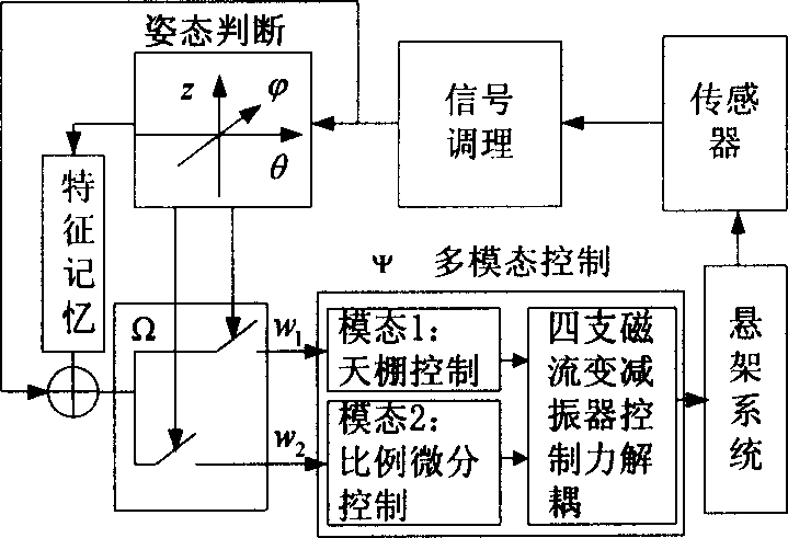 Apery intelligent control method for harmonizing auto magnetorheological half-initiative suspension according to posture