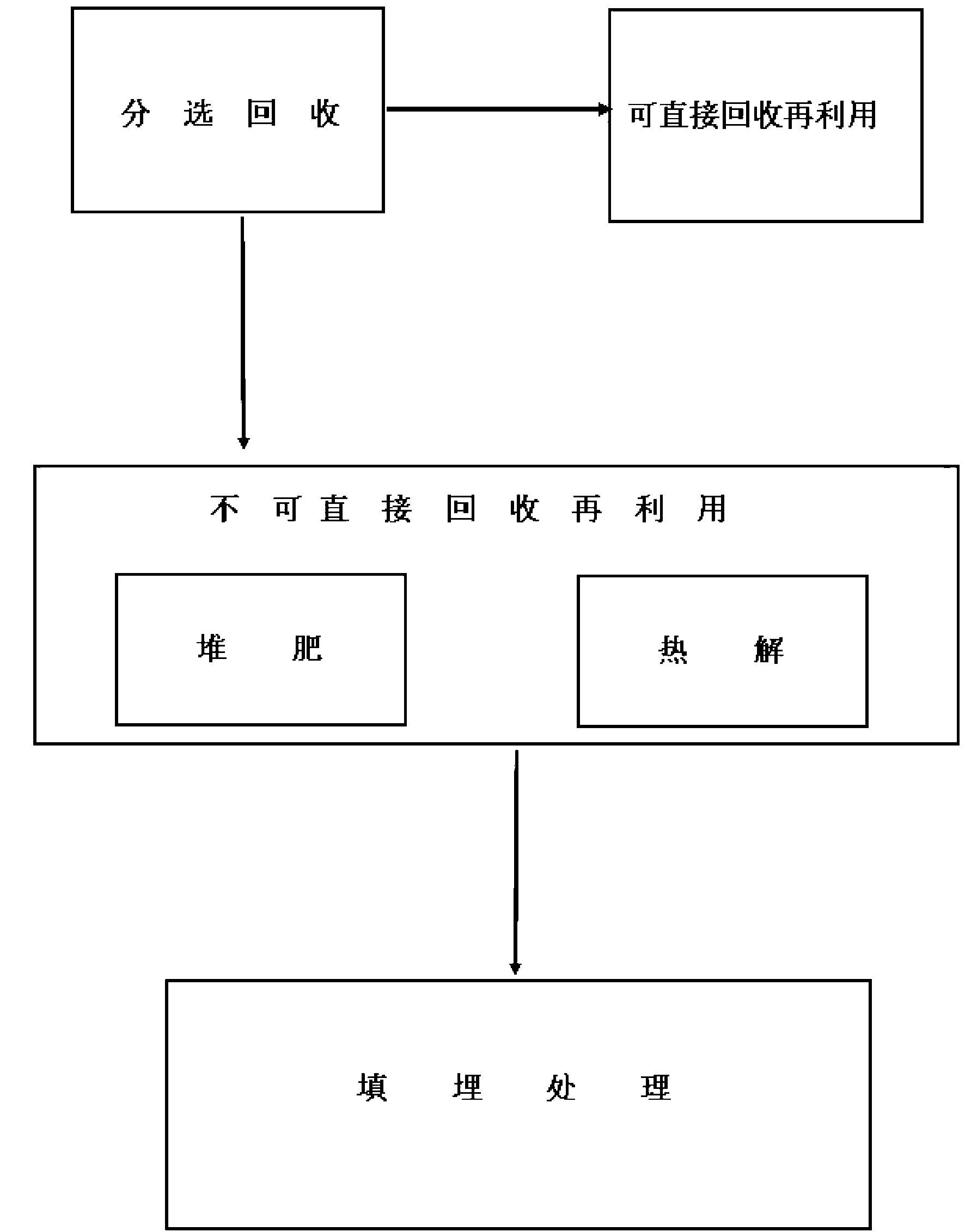 Comprehensive treatment method for household garbage