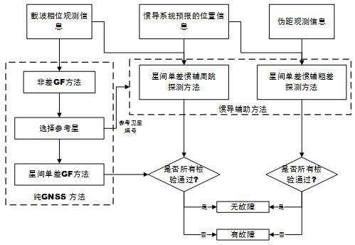 A motion-to-motion real-time precise relative positioning method based on satellite and inertial combination