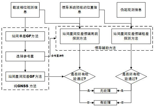 A motion-to-motion real-time precise relative positioning method based on satellite and inertial combination